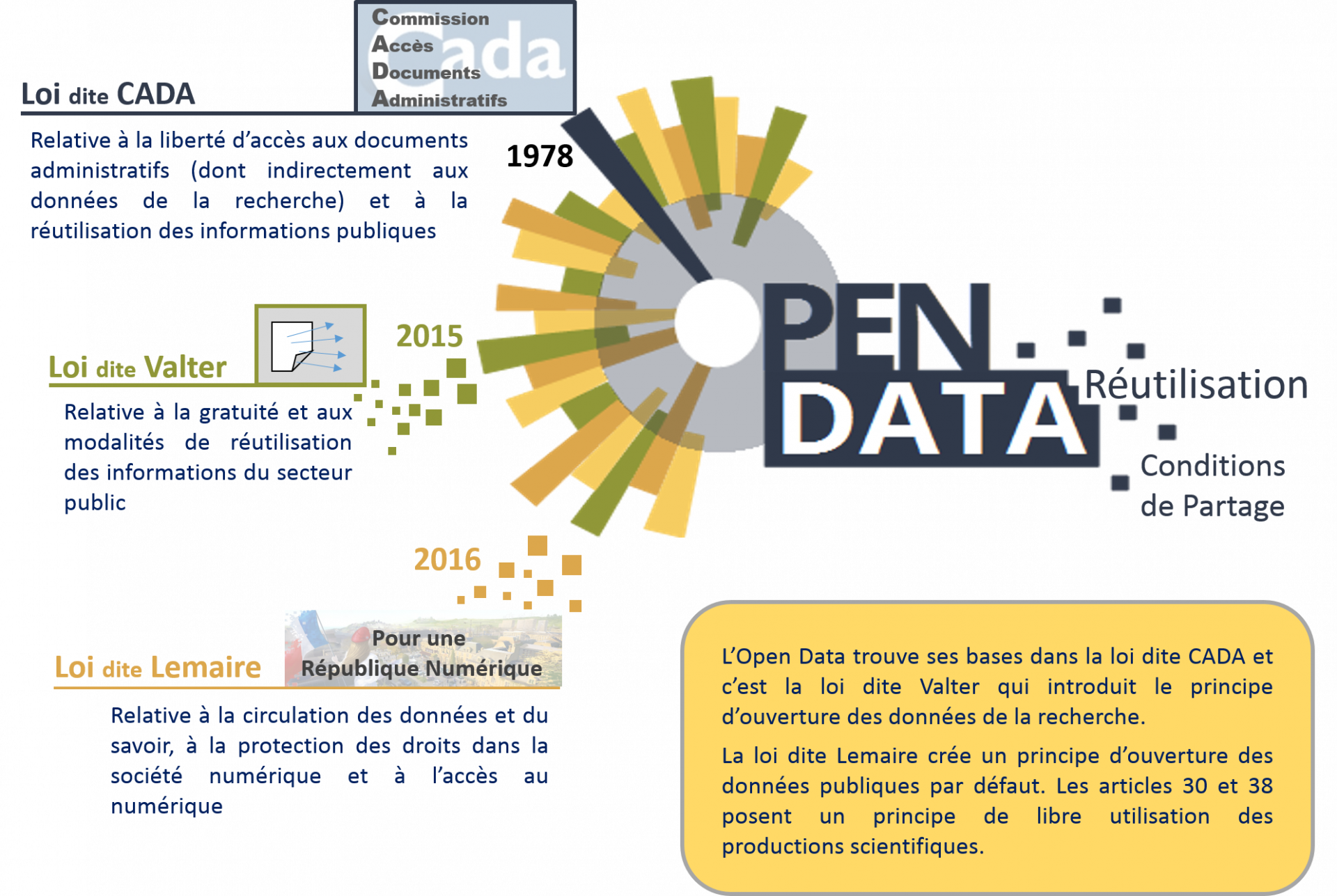 Les lois pour l’Open Data DoRANum