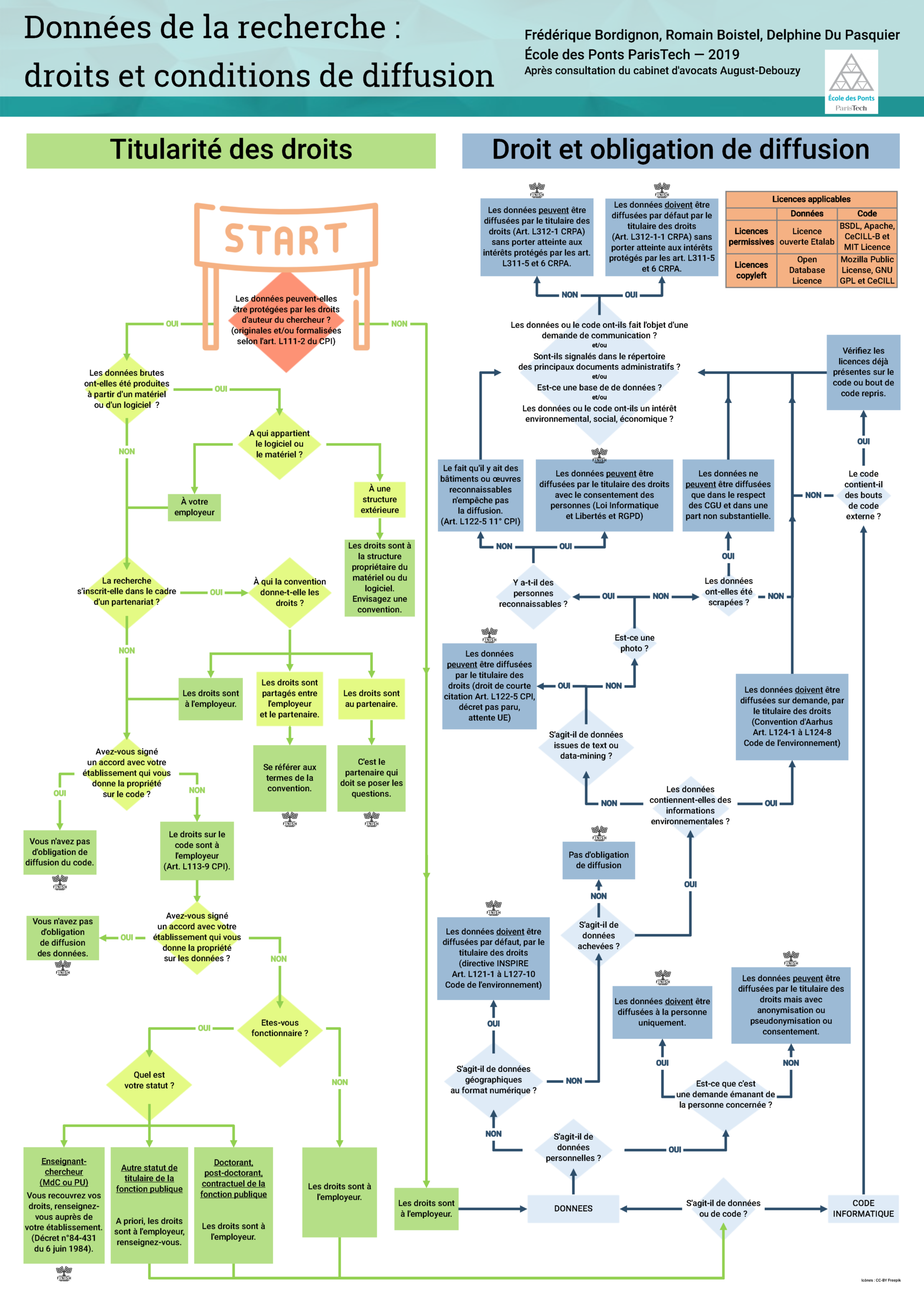 Logigramme données de la recherche : droits et conditions de diffusion, Frédérique Bordignon, Romain Boistel, Delphine Du Pasquier
